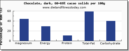 magnesium and nutrition facts in dark chocolate per 100g